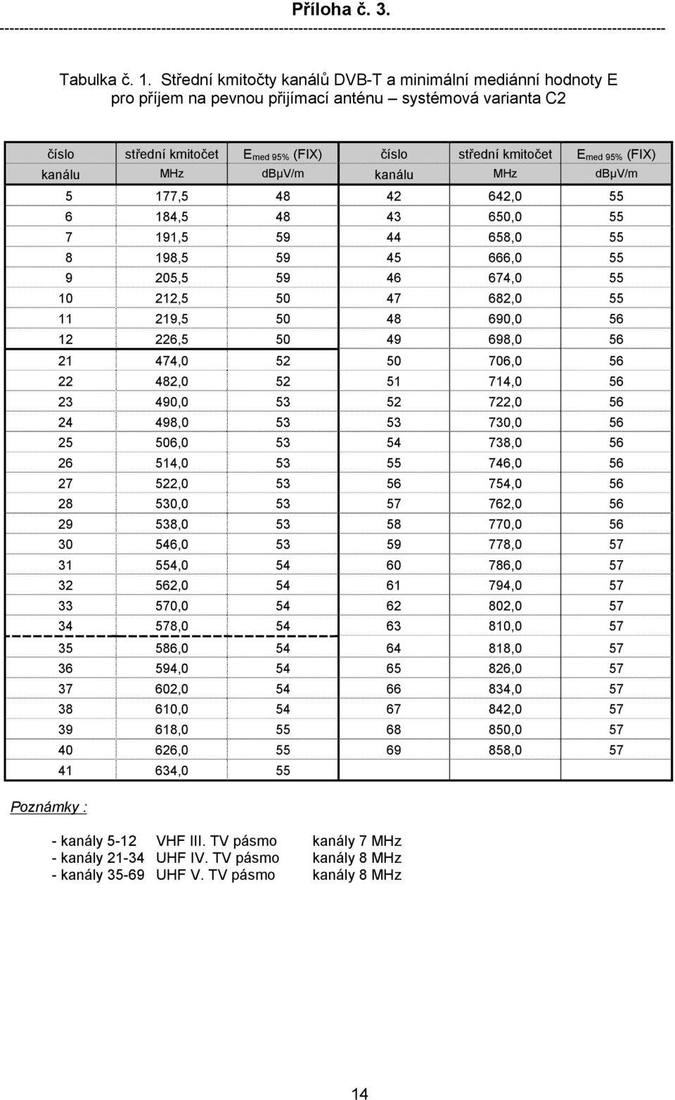 kanálu MHz dbµv/m kanálu MHz dbµv/m Poznámky : 5 177,5 48 42 642,0 55 6 184,5 48 43 650,0 55 7 191,5 59 44 658,0 55 8 198,5 59 45 666,0 55 9 205,5 59 46 674,0 55 10 212,5 50 47 682,0 55 11 219,5 50