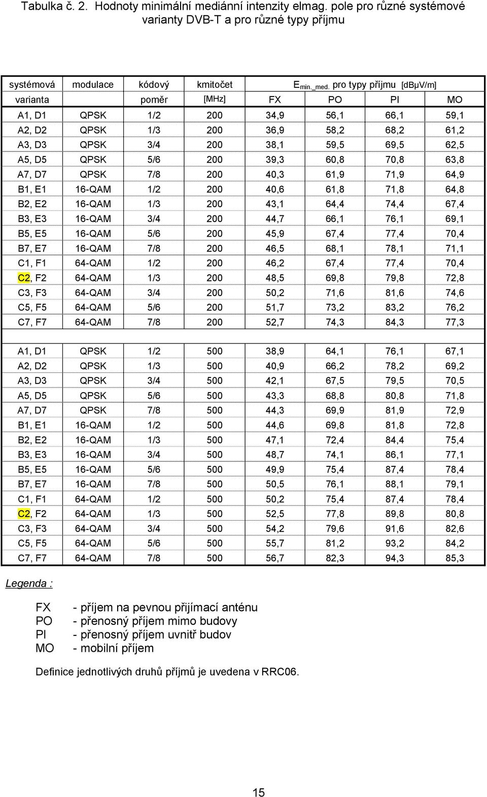 39,3 60,8 70,8 63,8 A7, D7 QPSK 7/8 200 40,3 61,9 71,9 64,9 B1, E1 16-QAM 1/2 200 40,6 61,8 71,8 64,8 B2, E2 16-QAM 1/3 200 43,1 64,4 74,4 67,4 B3, E3 16-QAM 3/4 200 44,7 66,1 76,1 69,1 B5, E5 16-QAM