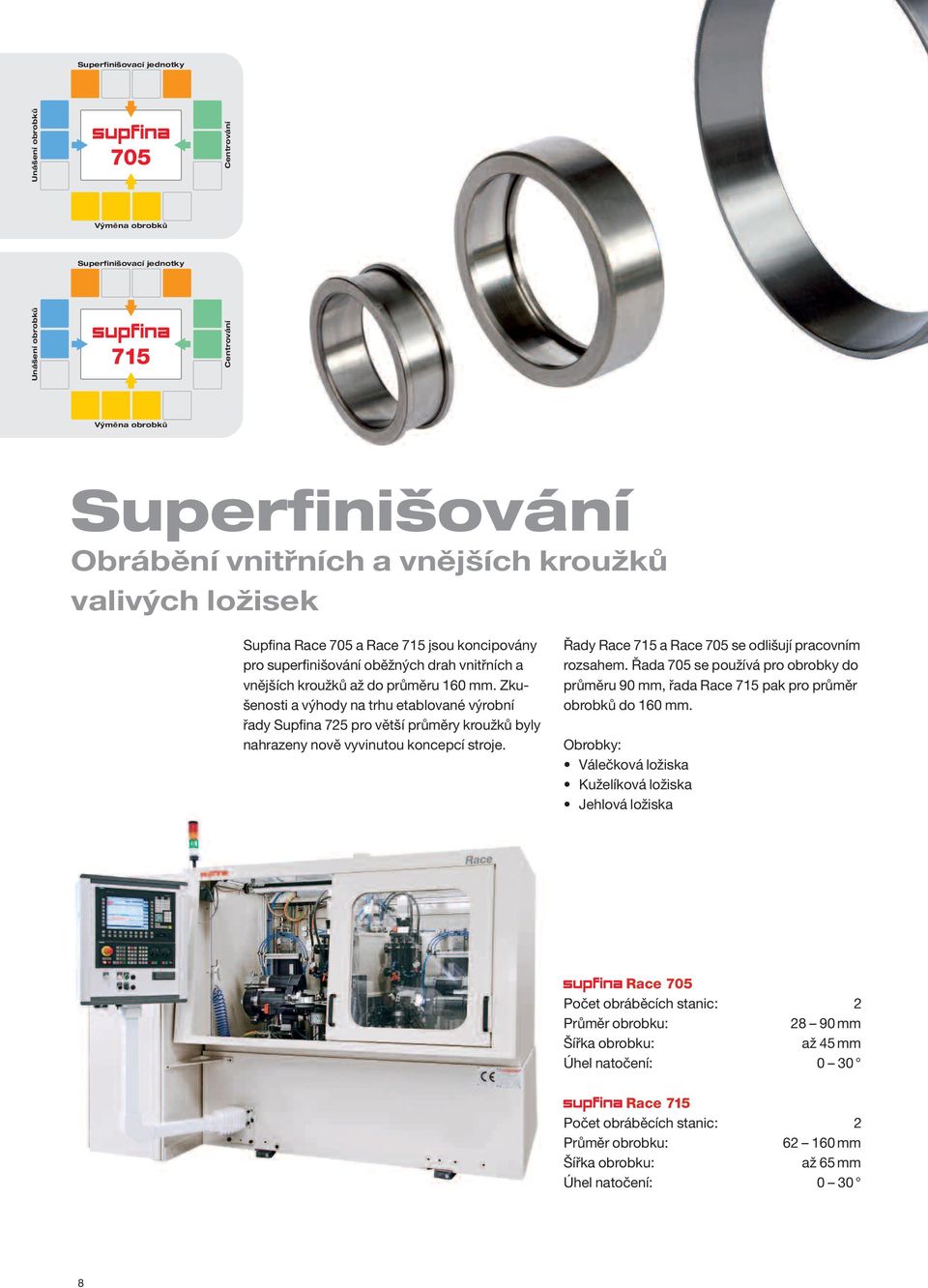 Zkušenosti a výhody na trhu etablované výrobní řady Supfina 725 pro větší průměry kroužků byly nahrazeny nově vyvinutou koncepcí stroje. Řady Race 715 a Race 705 se odlišují pracovním rozsahem.