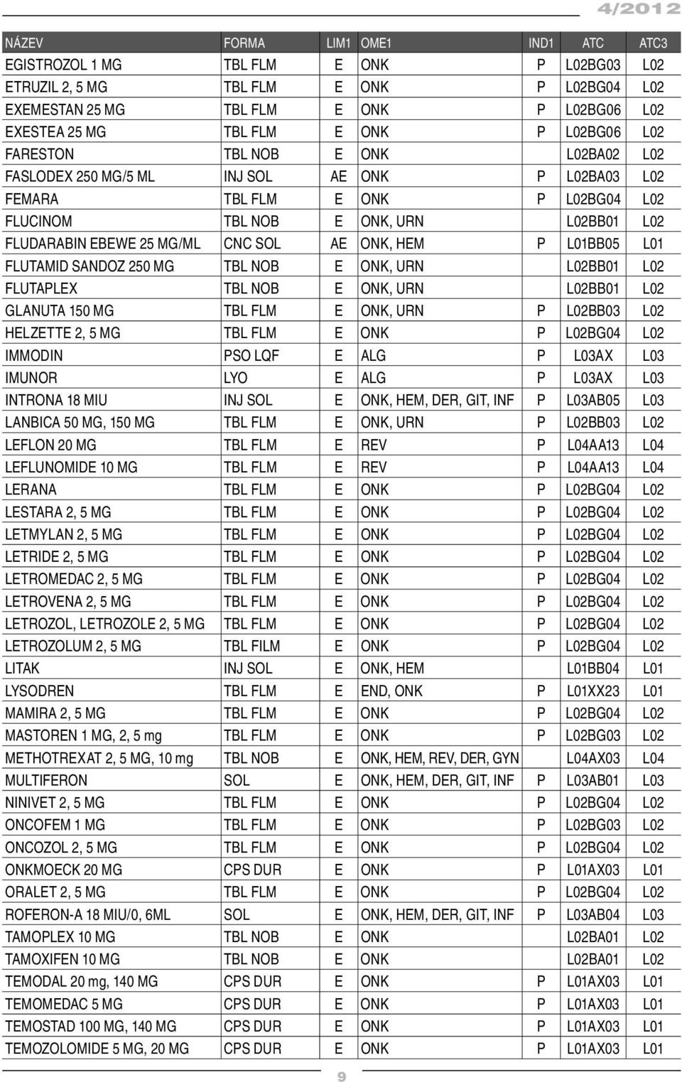 CNC SOL AE ONK, HEM P L01BB05 L01 FLUTAMID SANDOZ 250 MG TBL NOB E ONK, URN L02BB01 L02 FLUTAPLEX TBL NOB E ONK, URN L02BB01 L02 GLANUTA 150 MG TBL FLM E ONK, URN P L02BB03 L02 HELZETTE 2, 5 MG TBL