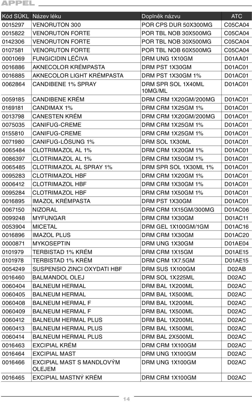1X30GM 1% D01AC01 0062864 CANDIBENE 1% SPRAY DRM SPR SOL 1X40ML D01AC01 10MG/ML 0059185 CANDIBENE KRÉM DRM CRM 1X20GM/200MG D01AC01 0169181 CANDIMAX 1% DRM CRM 1X25GM 1% D01AC01 0013798 CANESTEN KRÉM