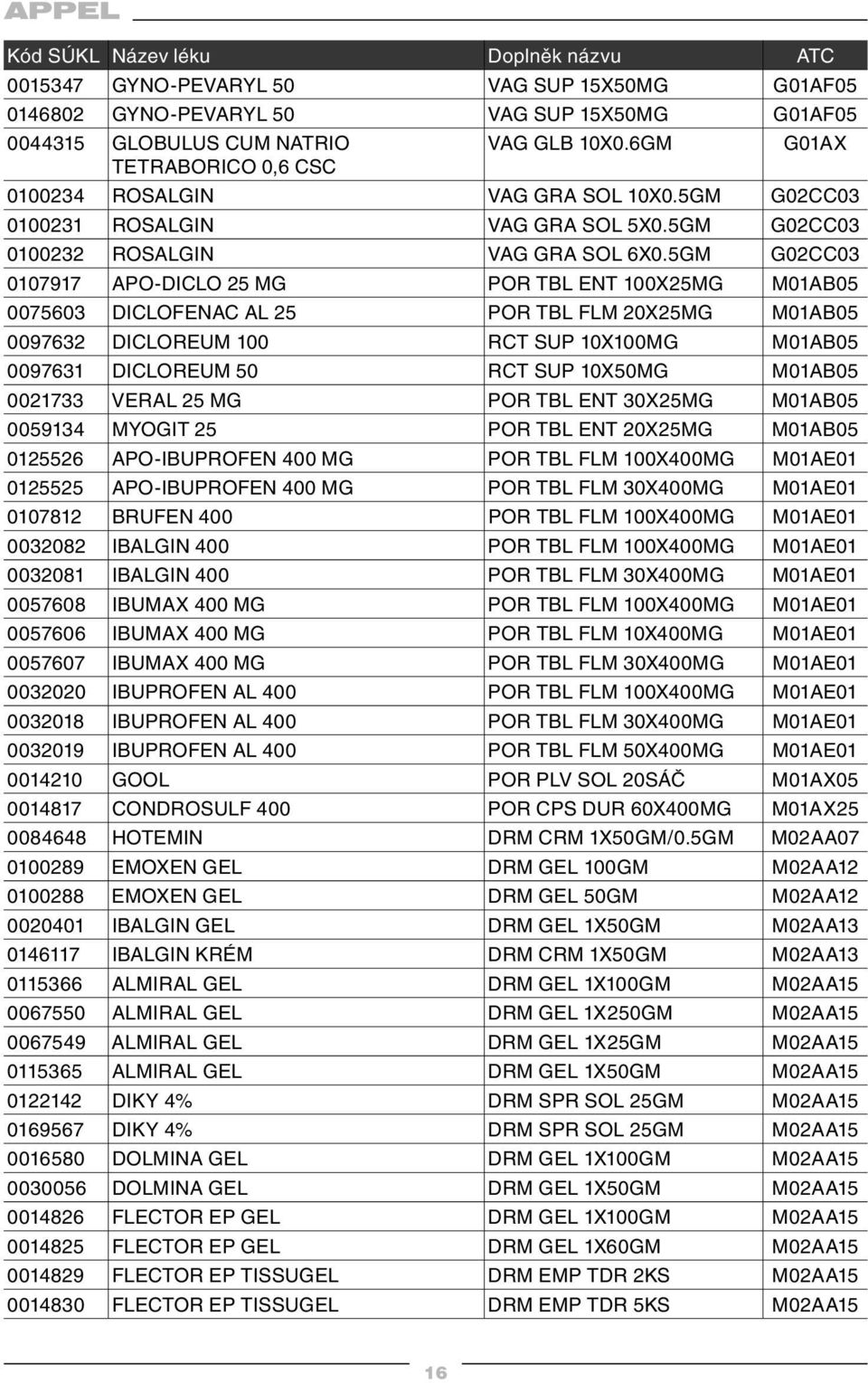 5GM G02CC03 0107917 APO-DICLO 25 MG POR TBL ENT 100X25MG M01AB05 0075603 DICLOFENAC AL 25 POR TBL FLM 20X25MG M01AB05 0097632 DICLOREUM 100 RCT SUP 10X100MG M01AB05 0097631 DICLOREUM 50 RCT SUP