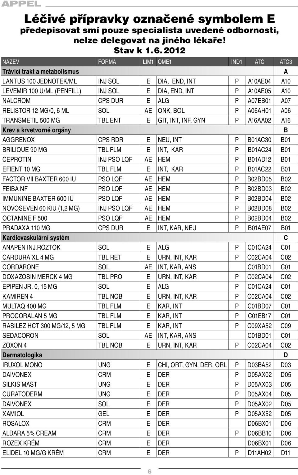 NALCROM CPS DUR E ALG P A07EB01 A07 RELISTOR 12 MG/0, 6 ML SOL AE ONK, BOL P A06AH01 A06 TRANSMETIL 500 MG TBL ENT E GIT, INT, INF, GYN P A16AA02 A16 Krev a krvetvorné orgány B AGGRENOX CPS RDR E