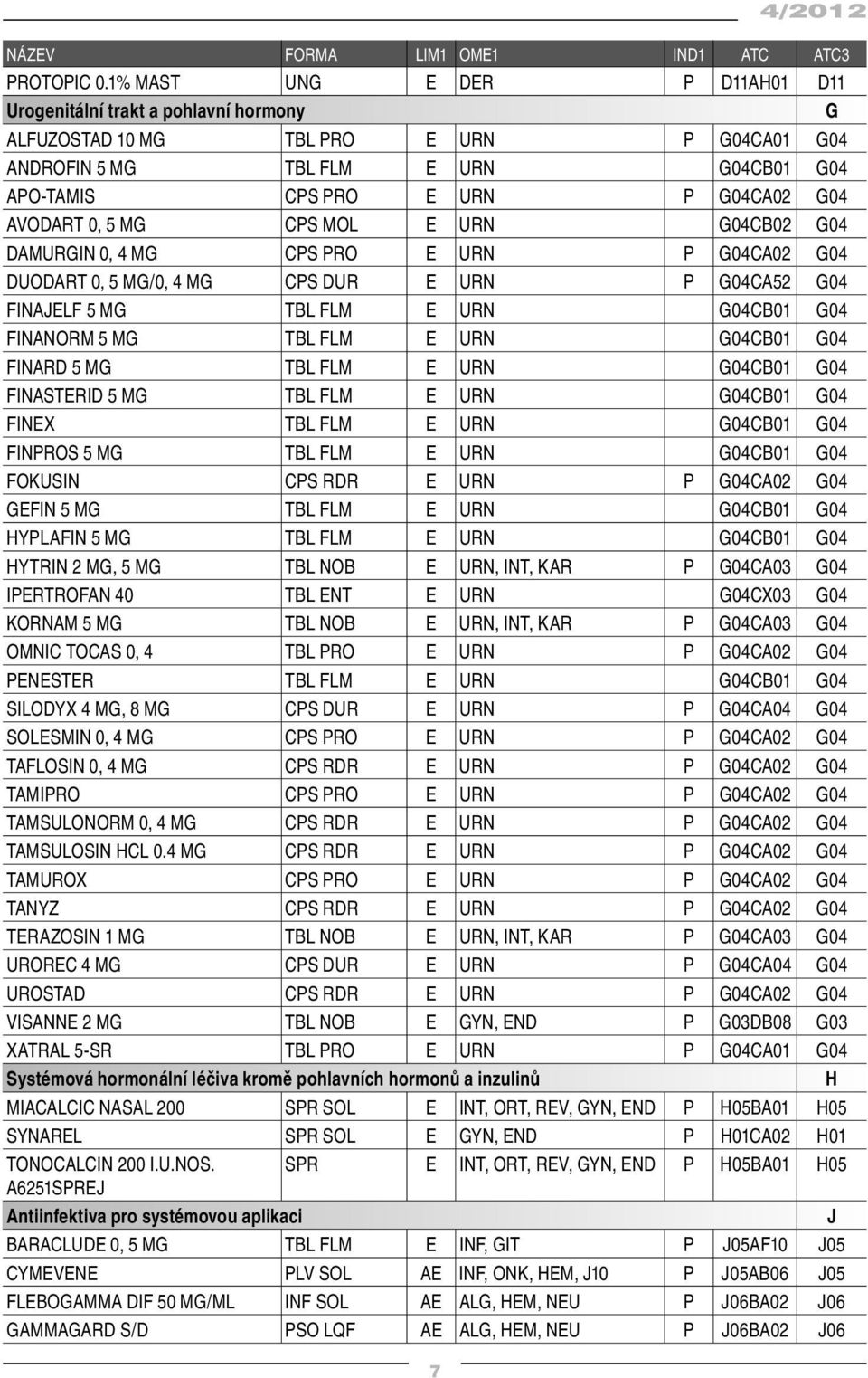 AVODART 0, 5 MG CPS MOL E URN G04CB02 G04 DAMURGIN 0, 4 MG CPS PRO E URN P G04CA02 G04 DUODART 0, 5 MG/0, 4 MG CPS DUR E URN P G04CA52 G04 FINAJELF 5 MG TBL FLM E URN G04CB01 G04 FINANORM 5 MG TBL