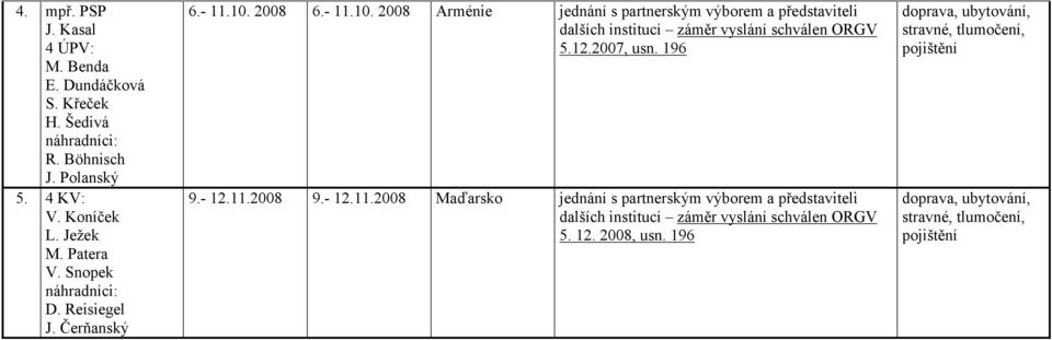 6.- 11.10. Arménie jednání s partnerským výborem a představiteli dalších institucí záměr vyslání schválen ORGV 5.12.