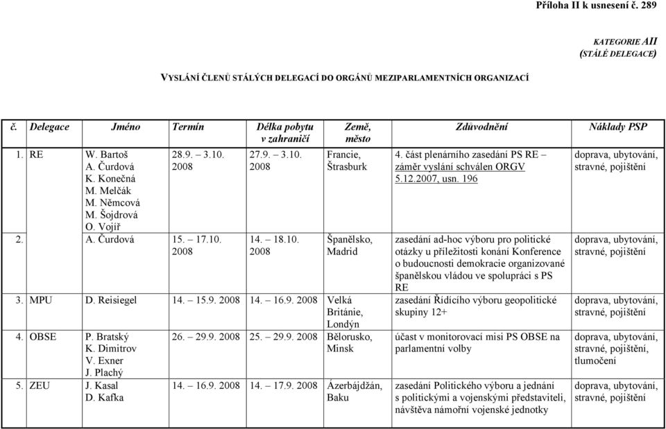 9. Velká Británie, Londýn 4. OBSE P. Bratský K. Dimitrov V. Exner J. Plachý 5. ZEU J. Kasal D. Kafka 26. 29.9. 25. 29.9. Bělorusko, Minsk 14. 16.9. 14. 17.9. Ázerbájdžán, Baku Zdůvodnění 4.