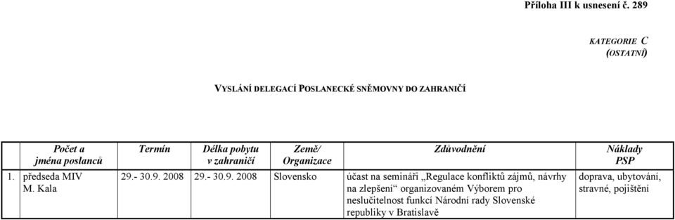 předseda MIV M. Kala Termín Délka pobytu v zahraničí Organizace Zdůvodnění 29.