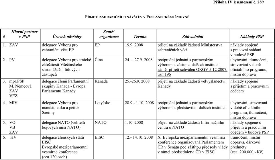 Němcová ZAV VEZ delegace členů Parlamentní skupiny Kanada - Evropa Parlamentu Kanady 4. MIV delegace Výboru pro mandát, etiku a petice Saeimy 5.