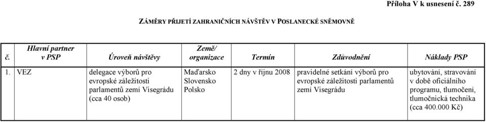 VEZ delegace výborů pro evropské záležitosti parlamentů zemí Visegrádu (cca 40 osob) Maďarsko Slovensko Polsko 2 dny