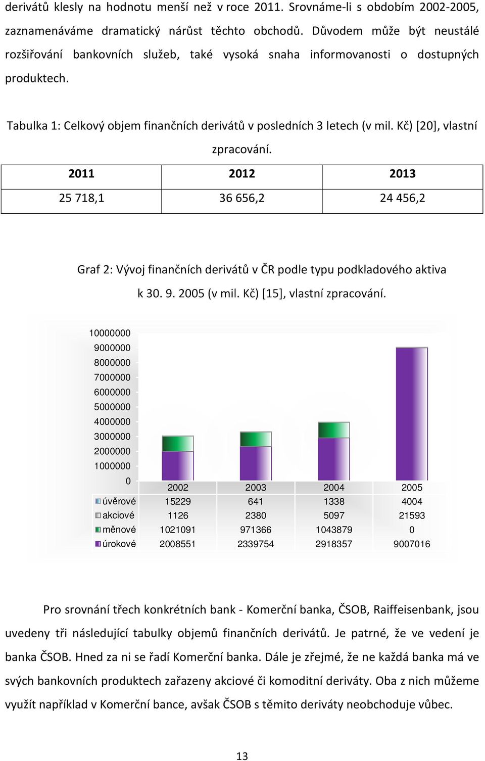 Kč) [20], vlastní zpracování. 2011 2012 2013 25 718,1 36 656,2 24 456,2 Graf 2: Vývoj finančních derivátů v ČR podle typu podkladového aktiva k 30. 9. 2005 (v mil. Kč) [15], vlastní zpracování.