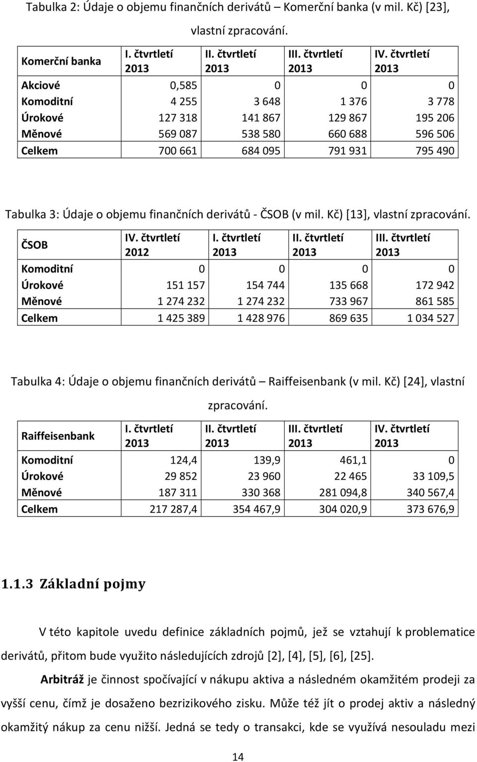Údaje o objemu finančních derivátů - ČSOB (v mil. Kč) [13], vlastní zpracování. ČSOB IV. čtvrtletí 2012 I. čtvrtletí 2013 II. čtvrtletí 2013 III.