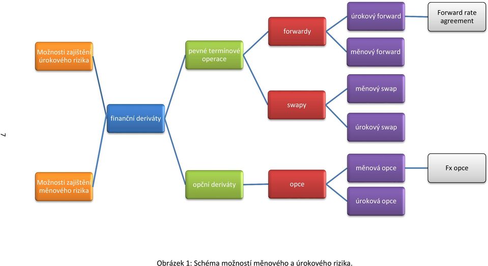 deriváty úrokový swap měnová opce Fx opce Možnosti zajištění měnového rizika