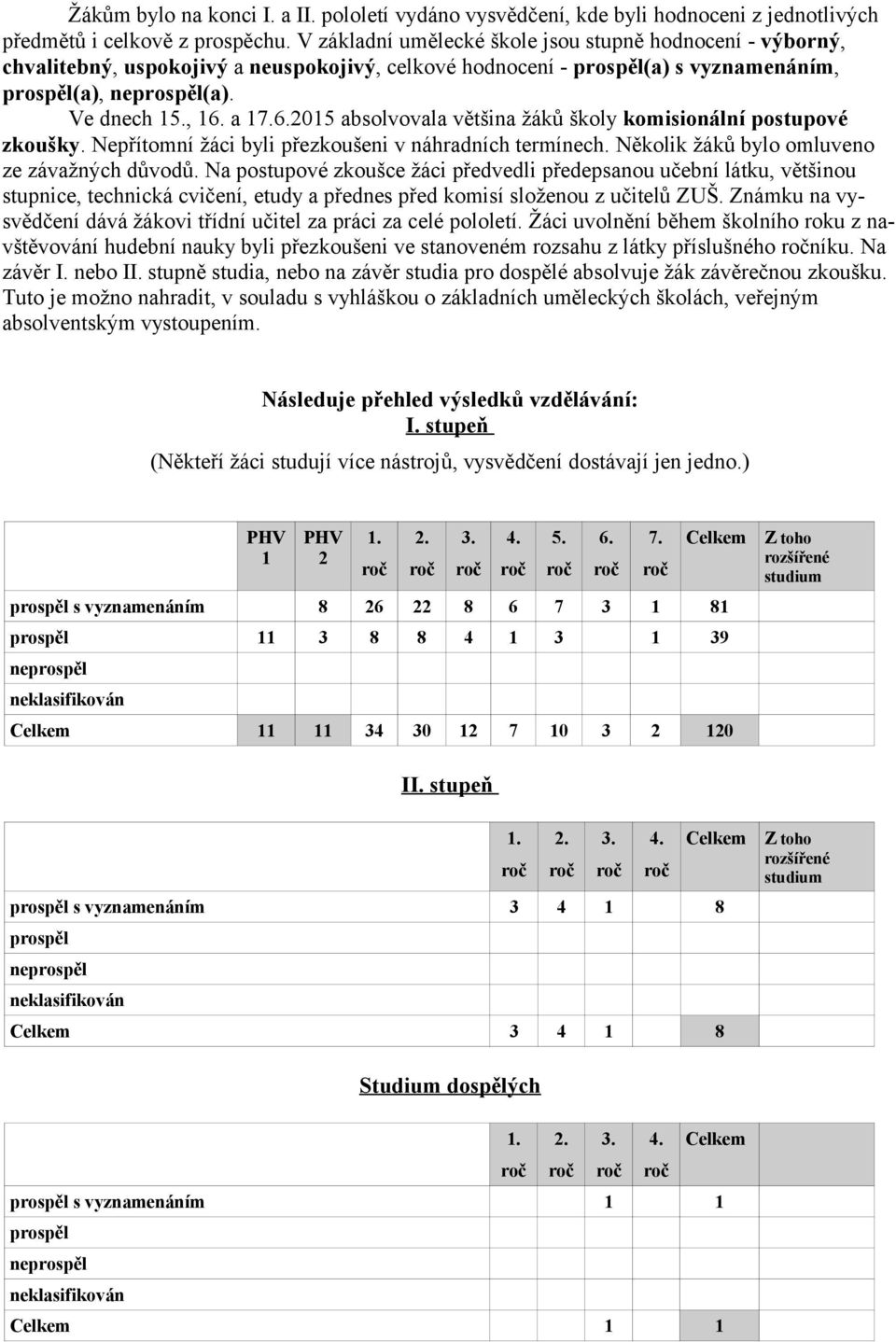 a 17.6.2015 absolvovala většina žáků školy komisionální postupové zkoušky. Nepřítomní žáci byli přezkoušeni v náhradních termínech. Několik žáků bylo omluveno ze závažných důvodů.