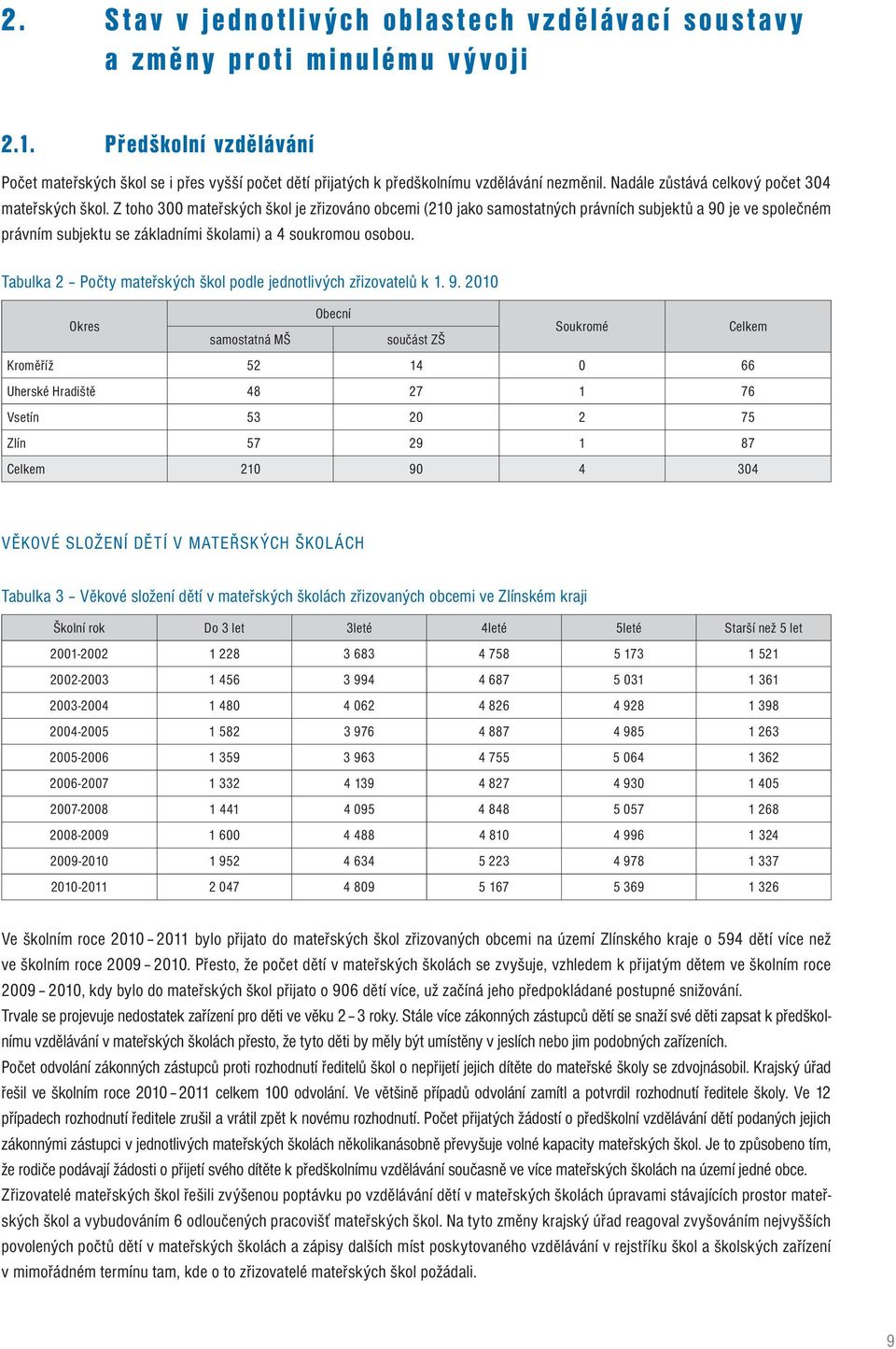 Z toho 300 mateřských škol je zřizováno obcemi (210 jako samostatných právních subjektů a 90 je ve společném právním subjektu se základními školami) a 4 soukromou osobou.