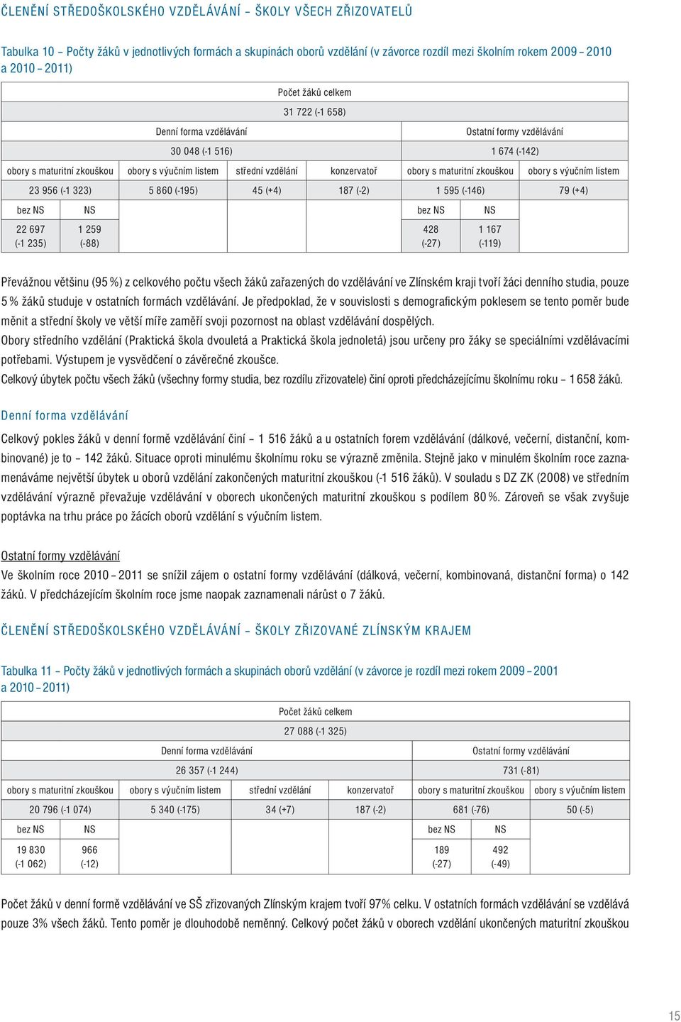maturitní zkouškou obory s výučním listem 23 956 (-1 323) 5 860 (-195) 45 (+4) 187 (-2) 1 595 (-146) 79 (+4) bez NS NS bez NS NS 22 697 (-1 235) 1 259 (-88) 428 (-27) 1 167 (-119) Převážnou většinu