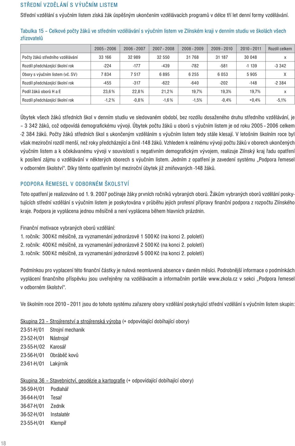 celkem Počty žáků středního vzdělávání 33 166 32 989 32 550 31 768 31 187 30 048 x Rozdíl předcházející školní rok -224-177 -439-782 -581-1 139-3 342 Obory s výučním listem (vč.