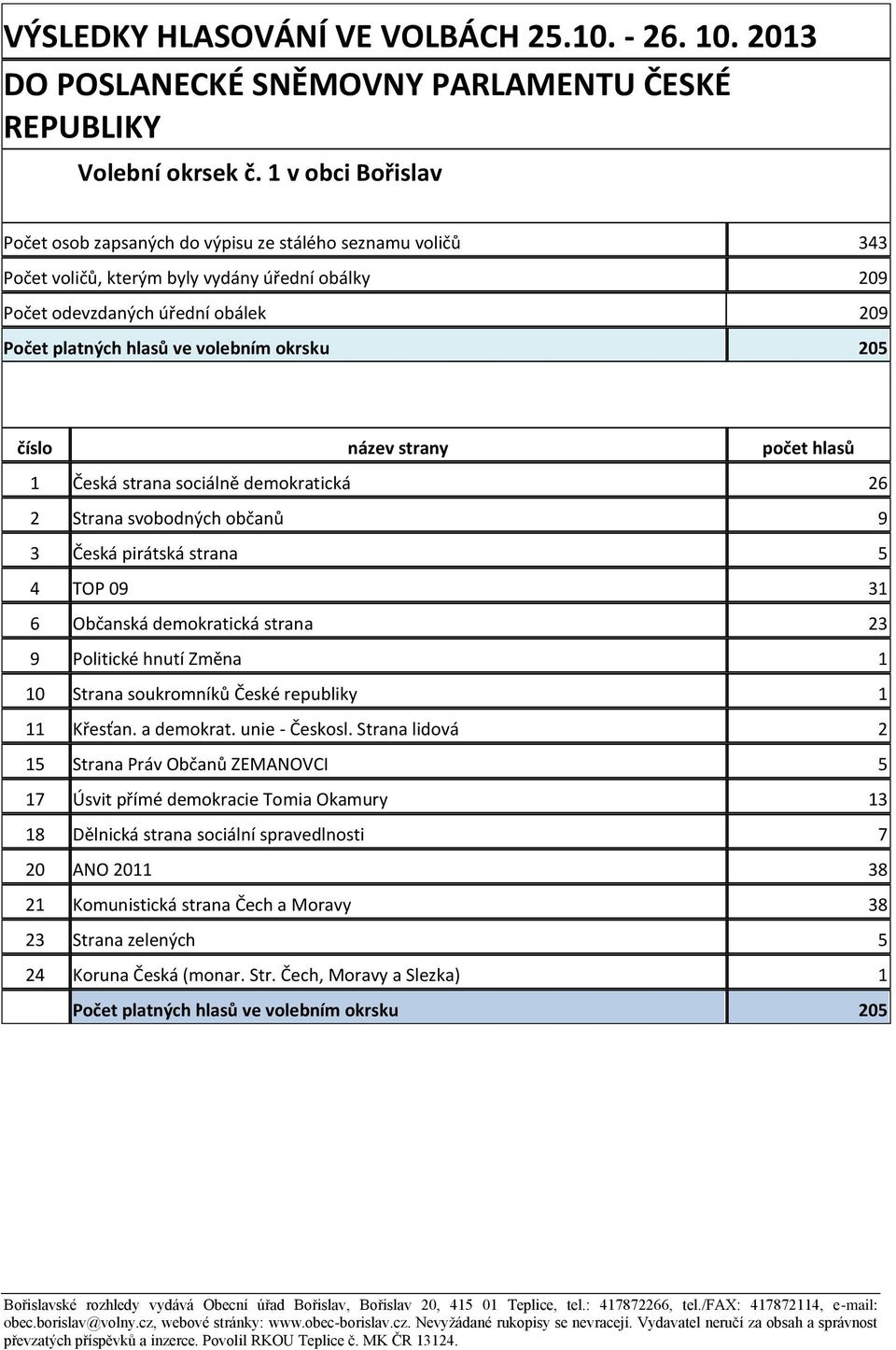 okrsku 205 číslo název strany počet hlasů 1 Česká strana sociálně demokratická 26 2 Strana svobodných občanů 9 3 Česká pirátská strana 5 4 TOP 09 31 6 Občanská demokratická strana 23 9 Politické