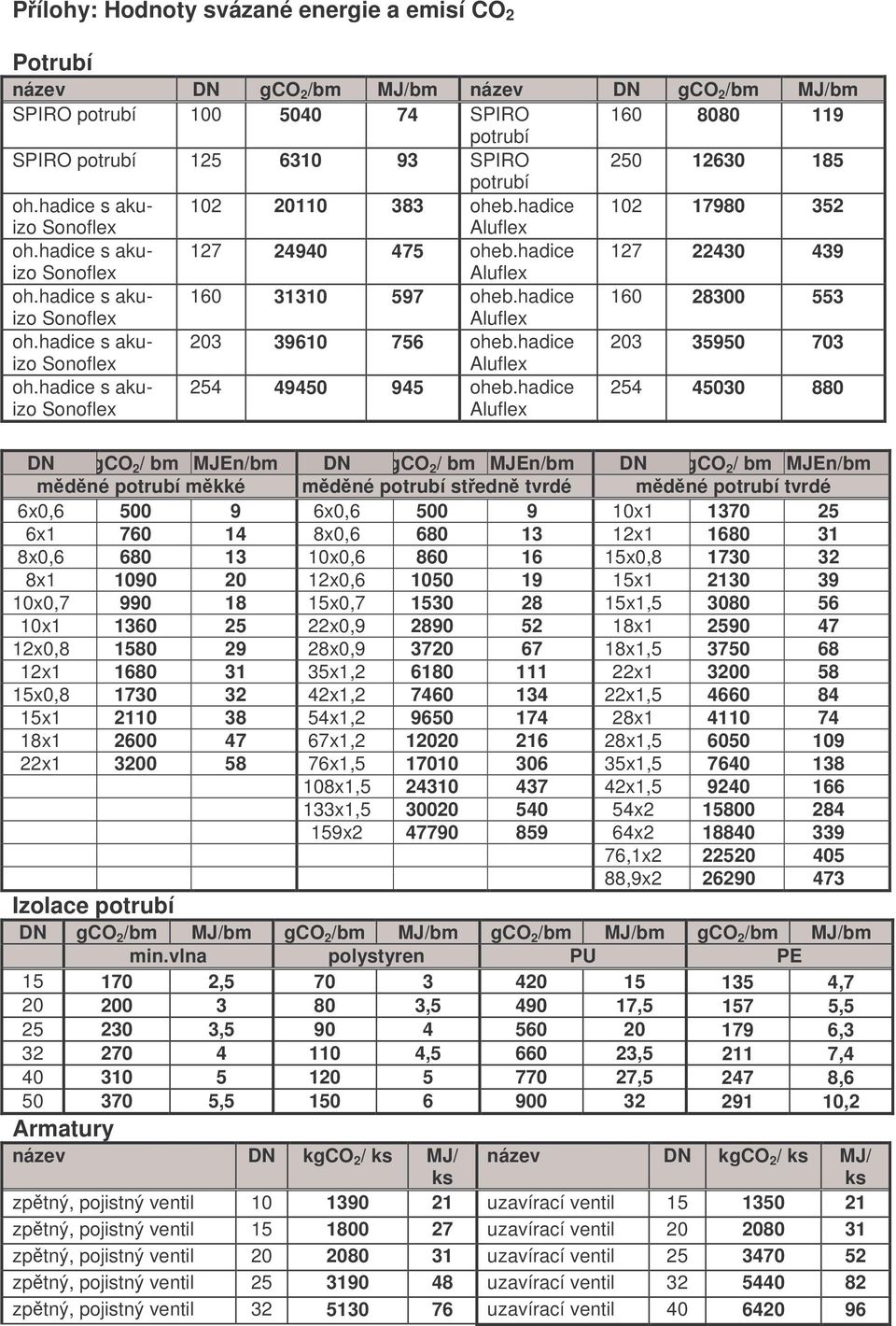 hadice 254 45030 880 DN / bm MJEn/bm DN / bm MJEn/bm DN / bm MJEn/bm mdné potrubí mkké mdné potrubí stedn tvrdé mdné potrubí tvrdé 6x0,6 500 9 6x0,6 500 9 10x1 1370 25 6x1 760 14 8x0,6 680 13 12x1