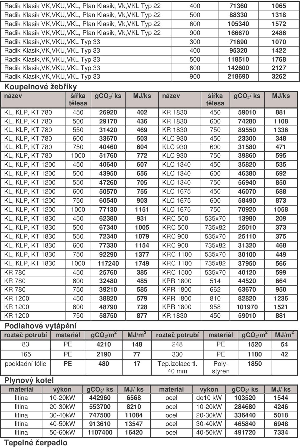 118510 1768 Radik Klasik,VK,VKU,VKL Typ 33 600 142600 2127 Radik Klasik,VK,VKU,VKL Typ 33 900 218690 3262 Koupelnové žebíky název šíka tlesa / MJ/ název šíka tlesa / MJ/ KL, KLP, KT 780 450 26920 402