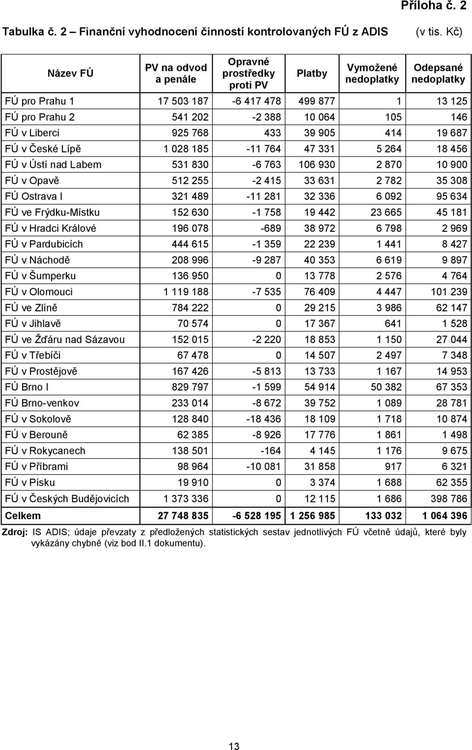 105 146 FÚ v Liberci 925 768 433 39 905 414 19 687 FÚ v České Lípě 1 028 185-11 764 47 331 5 264 18 456 FÚ v Ústí nad Labem 531 830-6 763 106 930 2 870 10 900 FÚ v Opavě 512 255-2 415 33 631 2 782 35