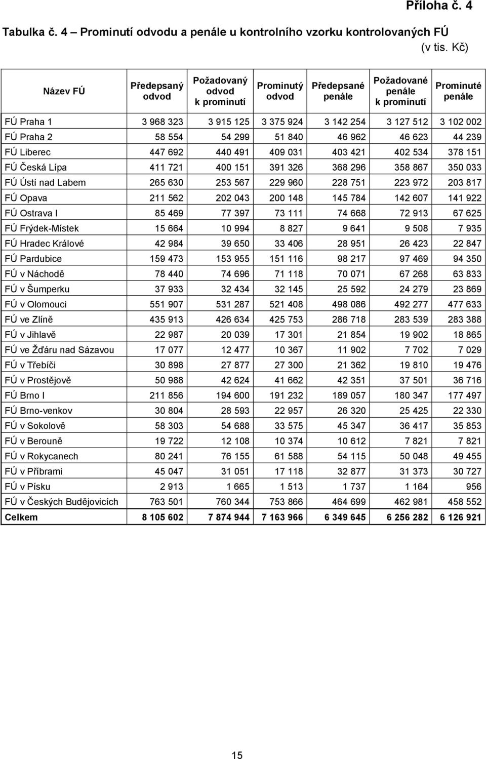 512 3 102 002 FÚ Praha 2 58 554 54 299 51 840 46 962 46 623 44 239 FÚ Liberec 447 692 440 491 409 031 403 421 402 534 378 151 FÚ Česká Lípa 411 721 400 151 391 326 368 296 358 867 350 033 FÚ Ústí nad