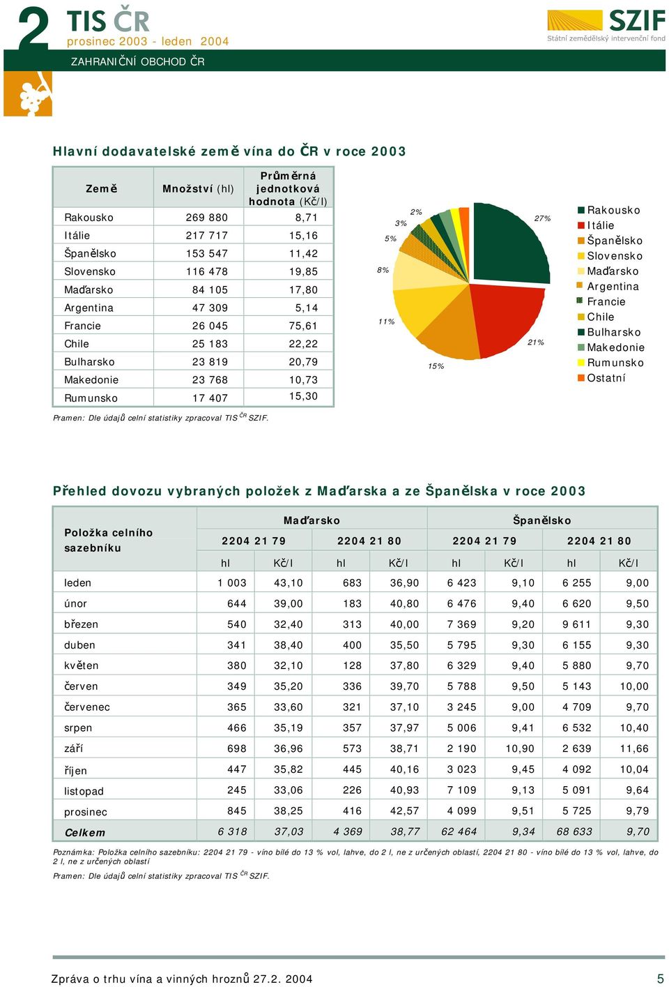 Slovensko Maďarsko Argentina Francie Chile Bulharsko Makedonie Rumunsko Ostatní Rumunsko 17 407 15,30 Přehled dovozu vybraných položek z Maďarska a ze Španělska v roce 2003 Položka celního sazebníku