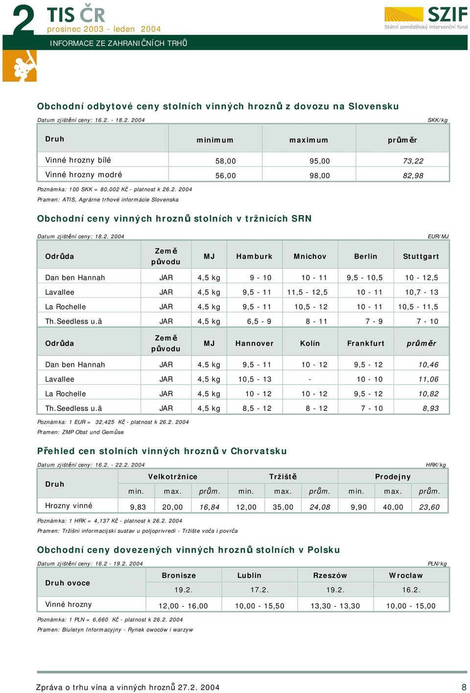 2. 2004 Odrůda Země původu EUR/MJ MJ Hamburk Mnichov Berlin Stuttgart Dan ben Hannah JAR 4,5 kg 9-10 10-11 9,5-10,5 10-12,5 Lavallee JAR 4,5 kg 9,5-11 11,5-12,5 10-11 10,7-13 La Rochelle JAR 4,5 kg