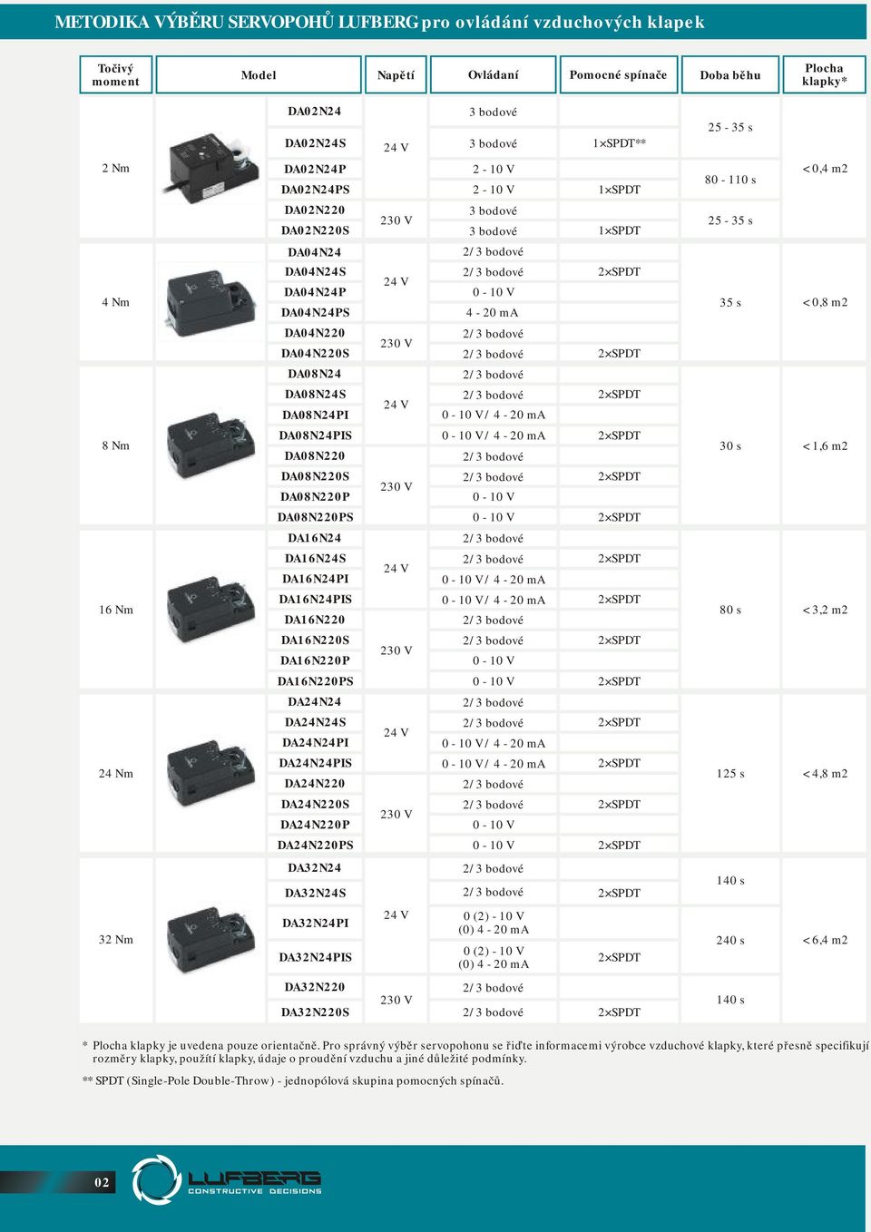 DA08N24 DA08N24S DA08N24PI 0-10 V / 4-20 ma DA08N24PIS DA08N220 DA08N220S DA08N220P 0-10 V / 4-20 ma 0-10 V 30 s < 1,6 m2 DA08N220PS 0-10 V 16 Nm DA16N24 DA16N24S DA16N24PI DA16N24PIS DA16N220 0-10 V