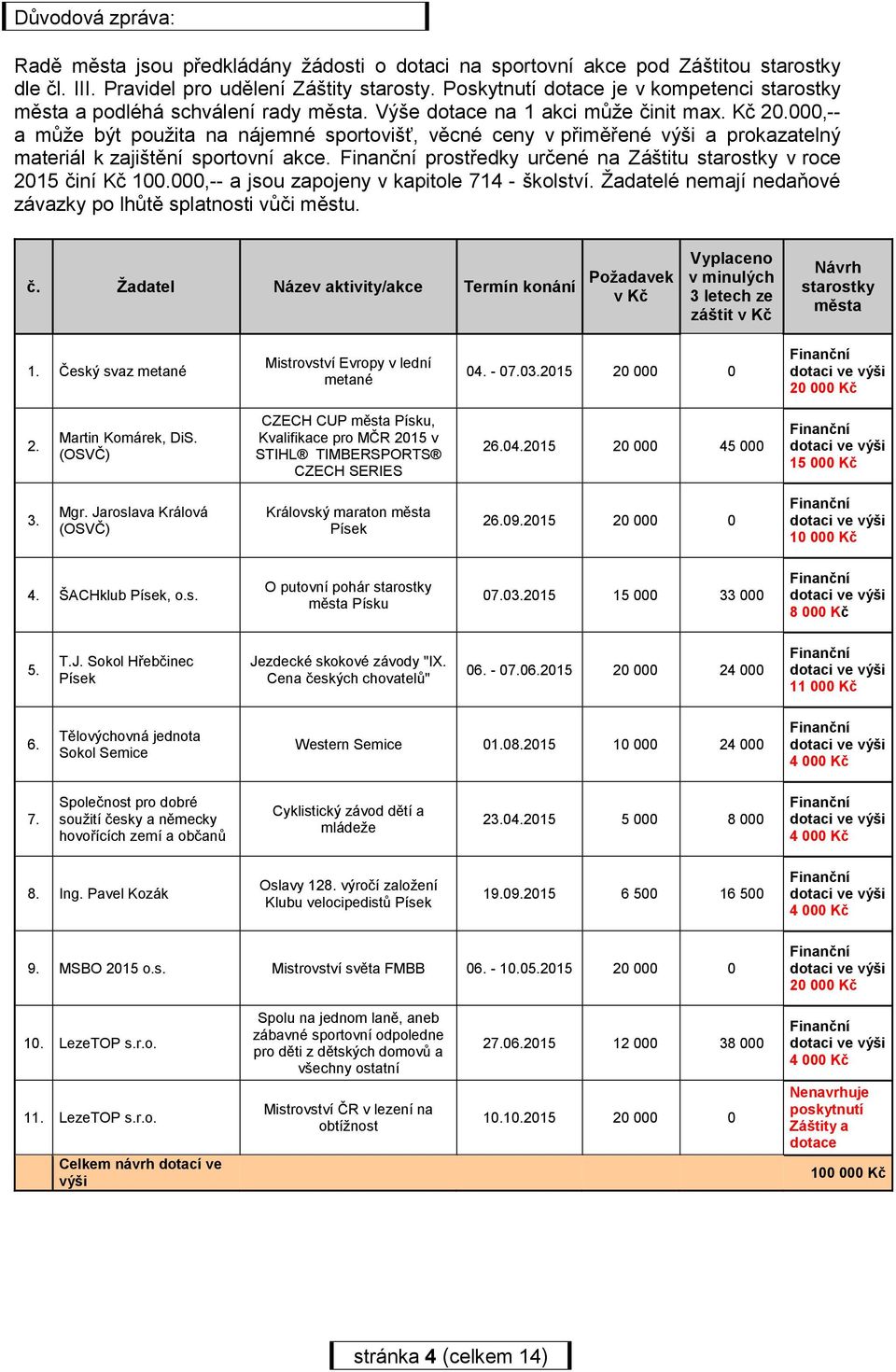 000,-- a může být použita na nájemné sportovišť, věcné ceny v přiměřené výši a prokazatelný materiál k zajištění sportovní akce. prostředky určené na Záštitu starostky v roce 2015 činí Kč 100.