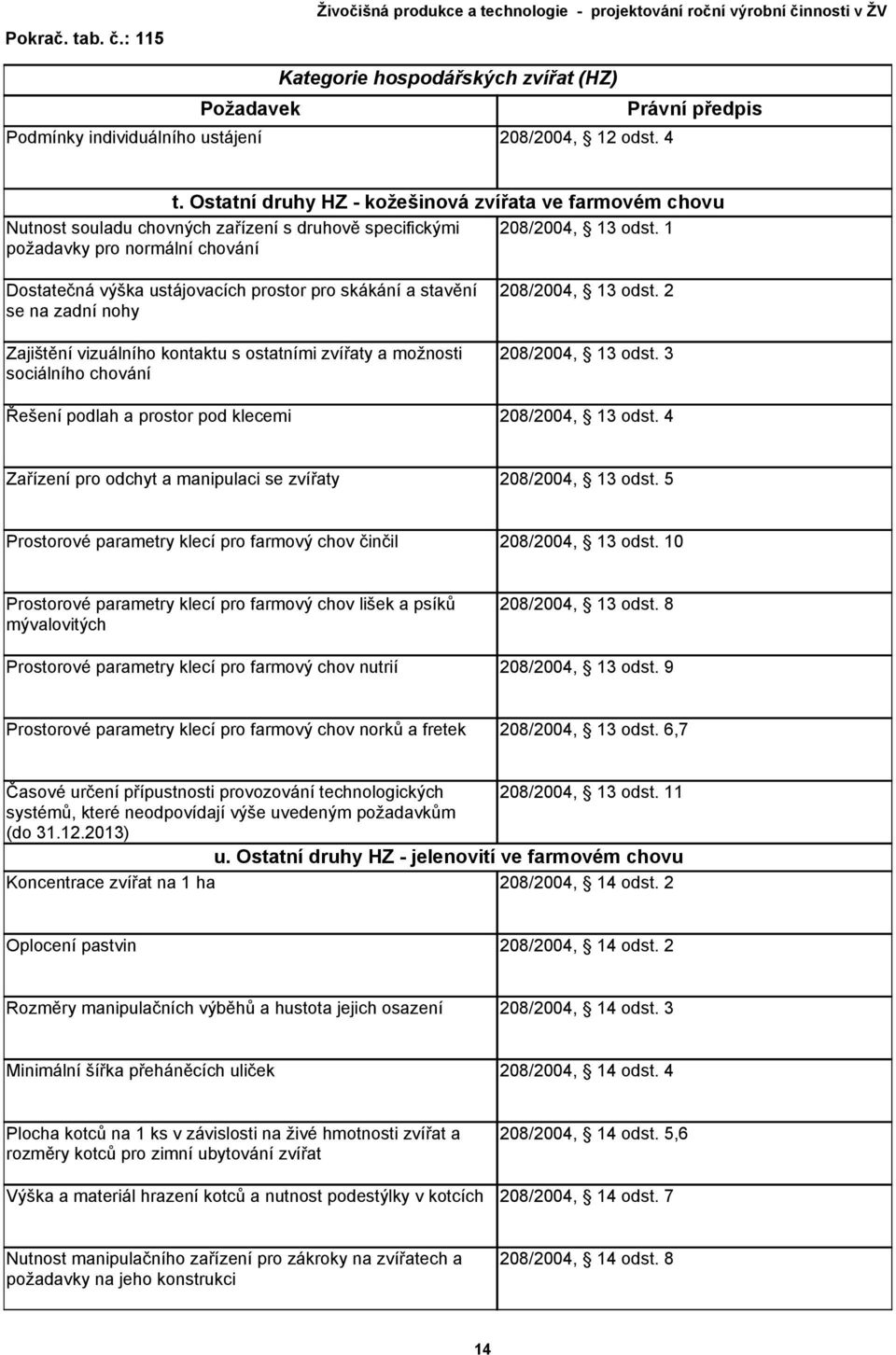 podlah a prostor pod klecemi 208/2004, 13 odst. 2 208/2004, 13 odst. 3 208/2004, 13 odst. 4 Zařízení pro odchyt a manipulaci se zvířaty 208/2004, 13 odst.