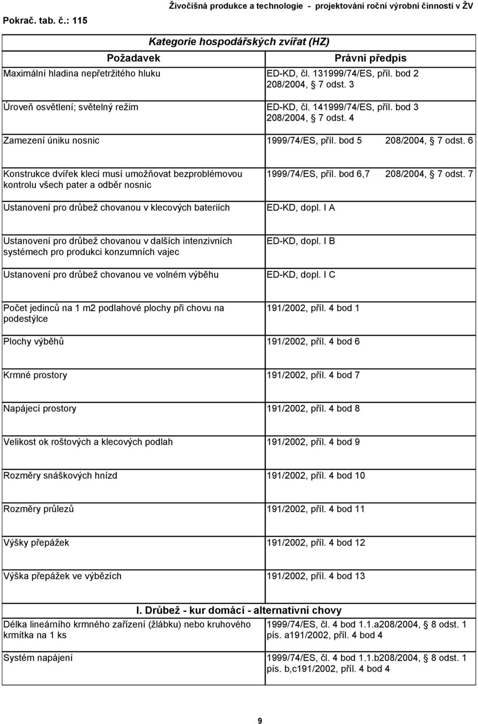 6 Konstrukce dvířek klecí musí umožňovat bezproblémovou kontrolu všech pater a odběr nosnic Ustanovení pro drůbež chovanou v klecových bateriích 1999/74/ES, příl. bod 6,7 208/2004, 7 odst.