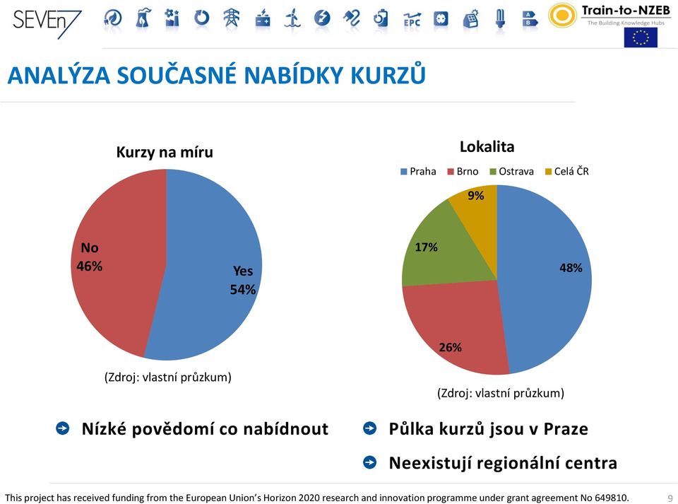 vlastní průzkum) Nízké povědomí co nabídnout (Zdroj: vlastní