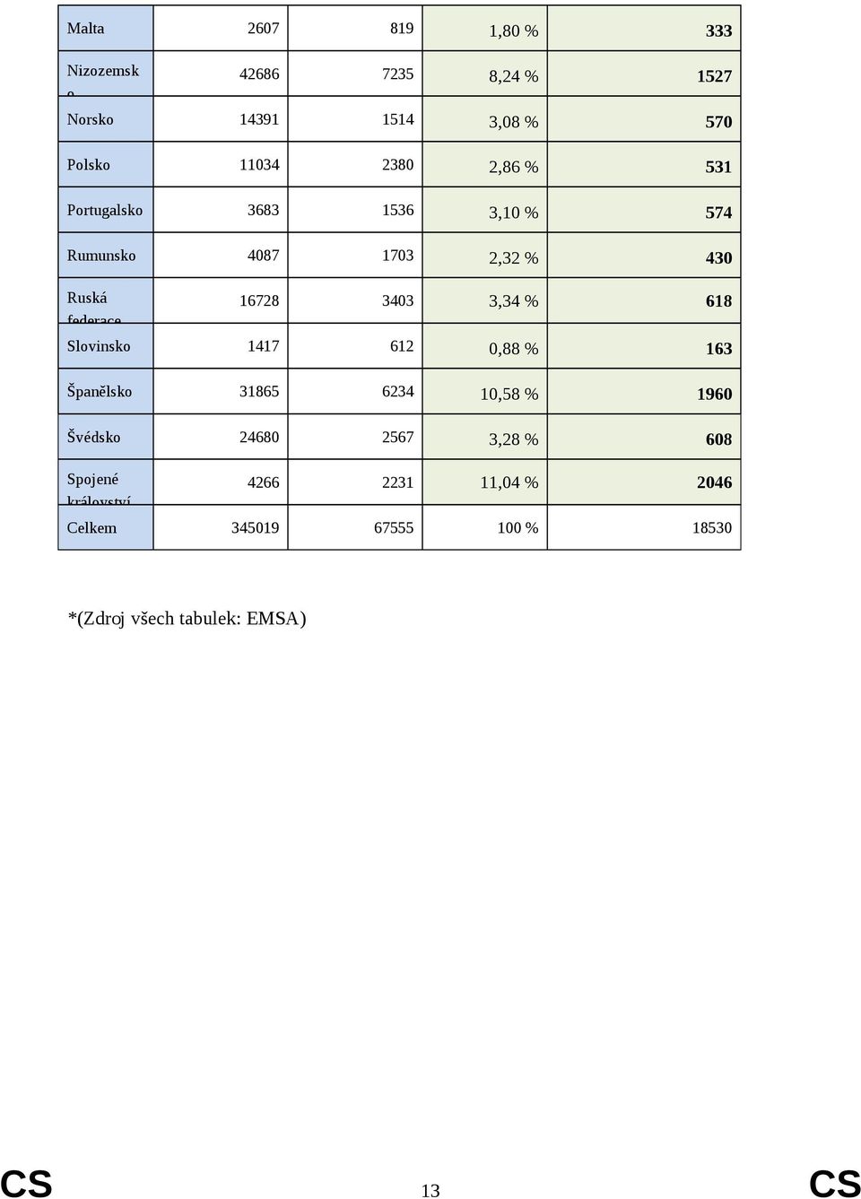 3,34 % 618 Slovinsko 1417 612 0,88 % 163 Španělsko 31865 6234 10,58 % 1960 Švédsko 24680 2567 3,28 % 608