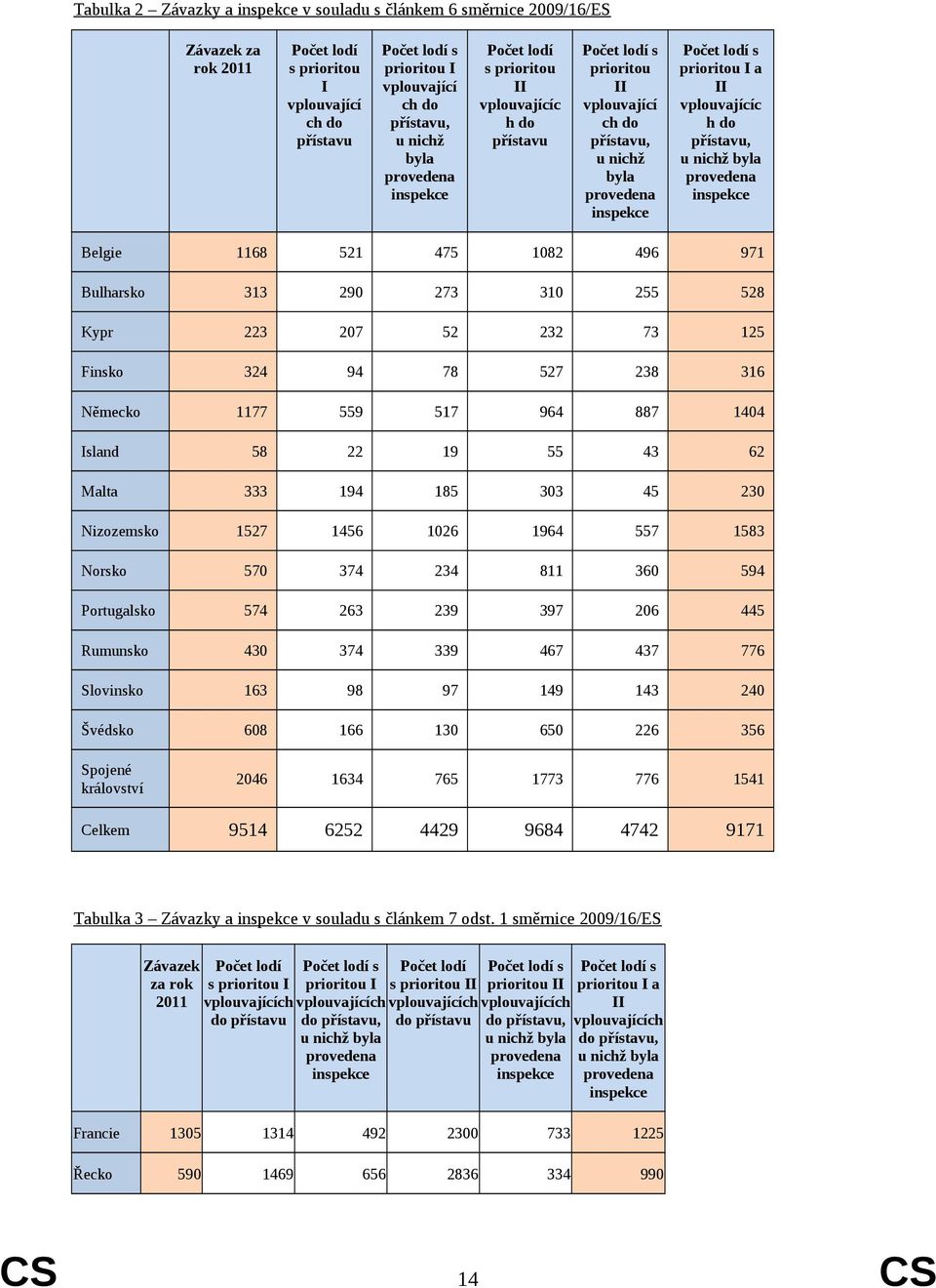 vplouvajícíc h do přístavu, u nichž byla provedena inspekce Belgie 1168 521 475 1082 496 971 Bulharsko 313 290 273 310 255 528 Kypr 223 207 52 232 73 125 Finsko 324 94 78 527 238 316 Německo 1177 559