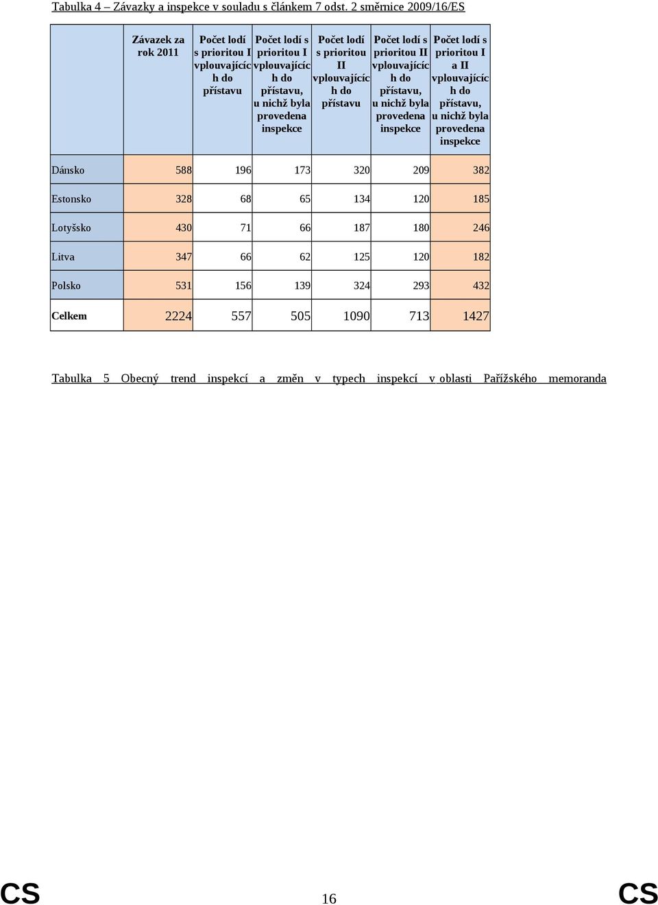 lodí s prioritou II vplouvajícíc h do přístavu Počet lodí s prioritou II vplouvajícíc h do přístavu, u nichž byla provedena inspekce Počet lodí s prioritou I a II vplouvajícíc h do