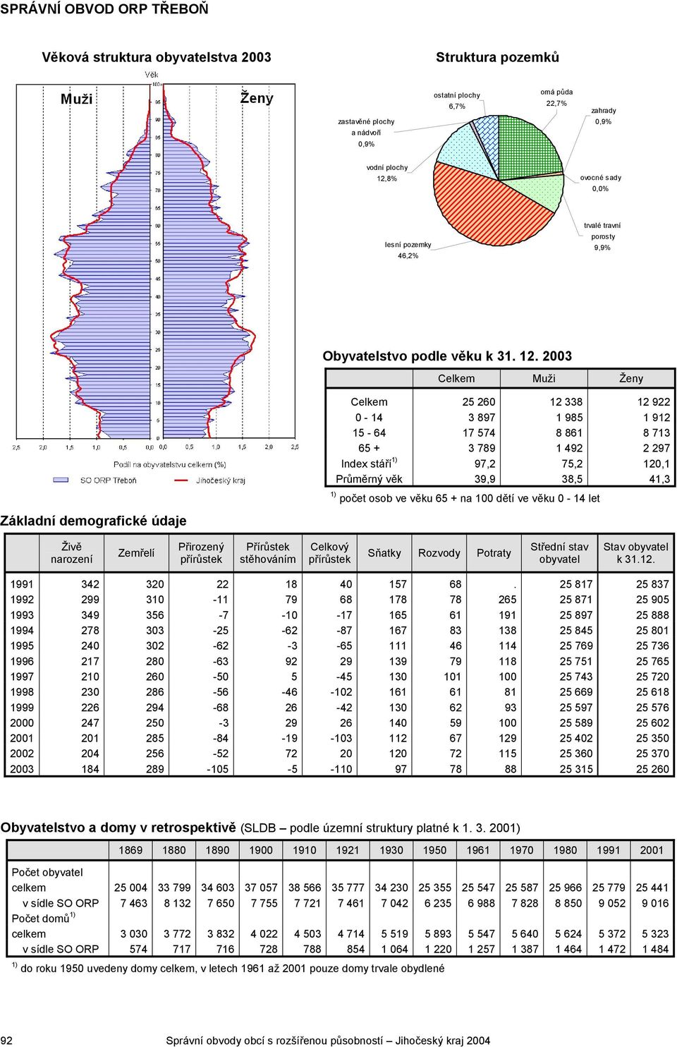 2003 Celkem Muži Ženy Celkem 25 260 12 338 12 922 0-14 3 897 1 985 1 912 15-64 17 574 8 861 8 713 65 + 3 789 1 492 2 297 Index stáří 97,2 75,2 120,1 Průměrný věk 39,9 38,5 41,3 počet osob ve věku 65