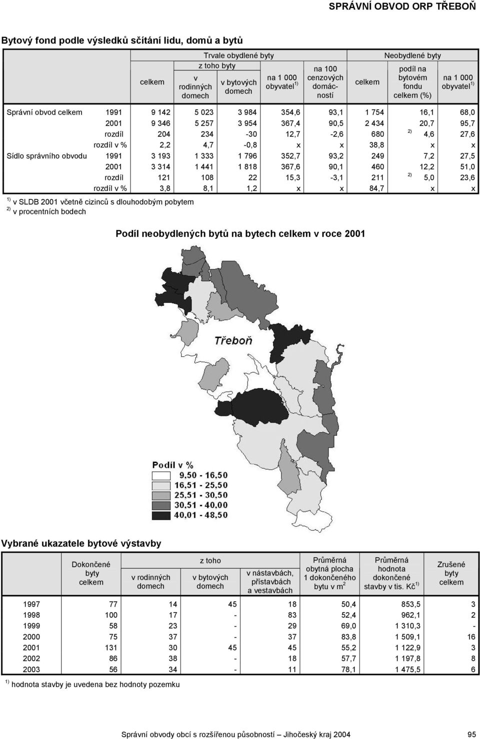 x Sídlo správního obvodu 1991 3 193 1 333 1 796 352,7 93,2 249 7,2 27,5 2001 3 314 1 441 1 818 367,6 90,1 460 12,2 51,0 rozdíl 121 108 22 15,3-3,1 211 2) 5,0 23,6 rozdíl v % 3,8 8,1 1,2 x x 84,7 x x