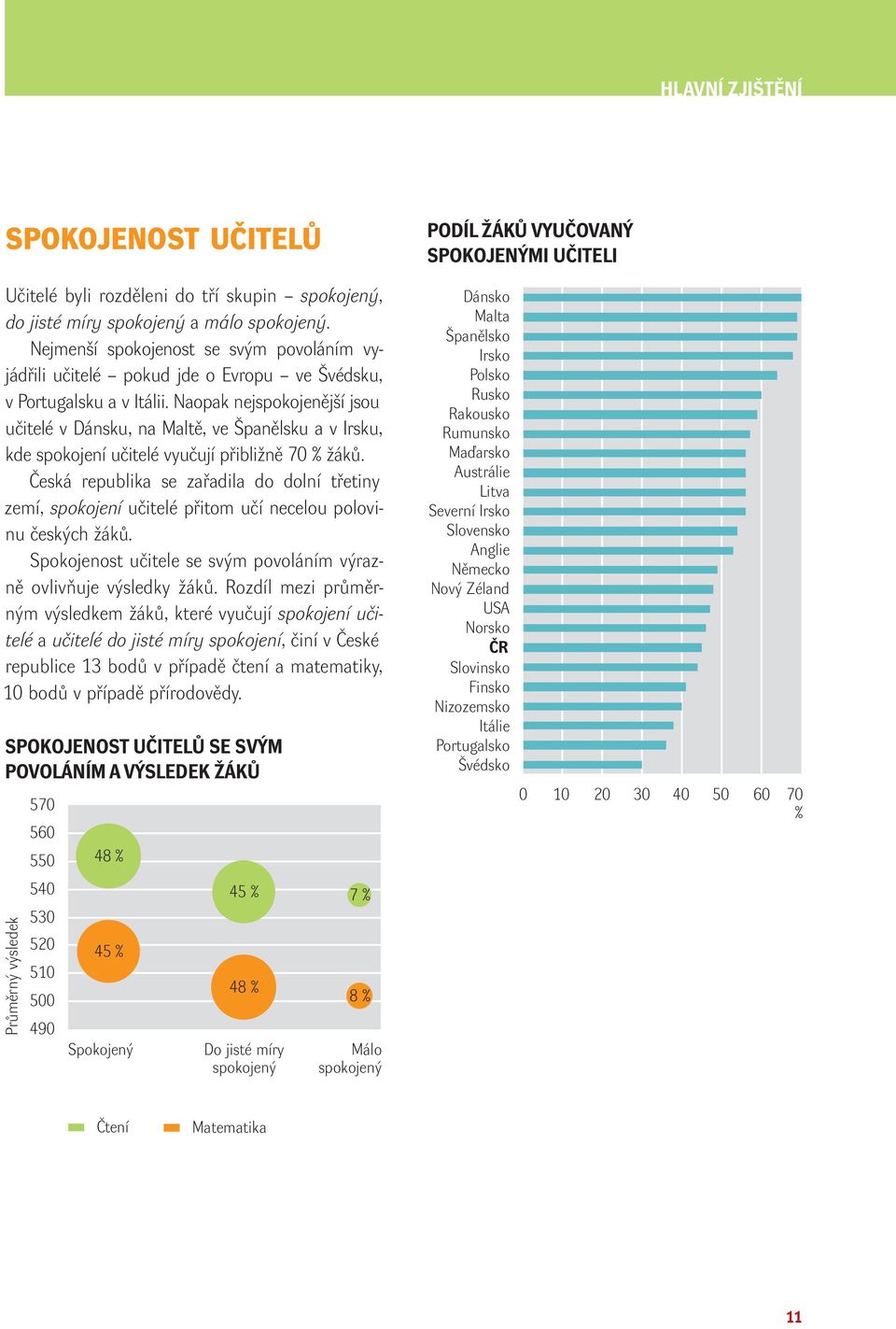 Naopak nejspokojenější jsou učitelé v Dánsku, na Maltě, ve Španělsku a v Irsku, kde spokojení učitelé vyučují přibližně 70 % žáků.