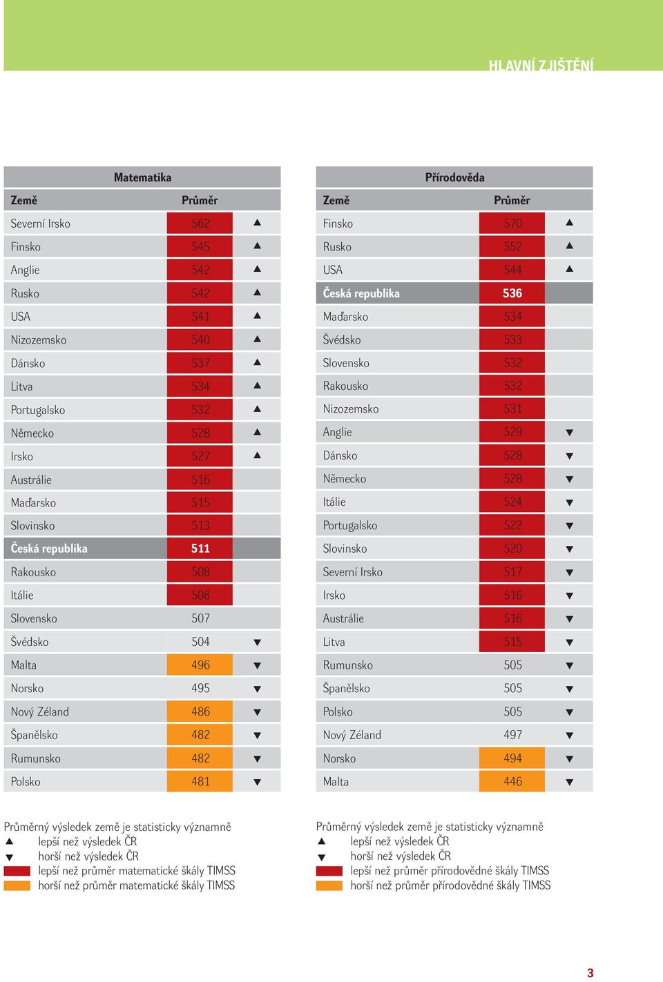 552 USA 544 Česká republika 536 Maďarsko 534 Švédsko 533 Slovensko 532 Rakousko 532 Nizozemsko 531 Anglie 529 Dánsko 528 Německo 528 Itálie 524 Portugalsko 522 Slovinsko 520 Severní Irsko 517 Irsko