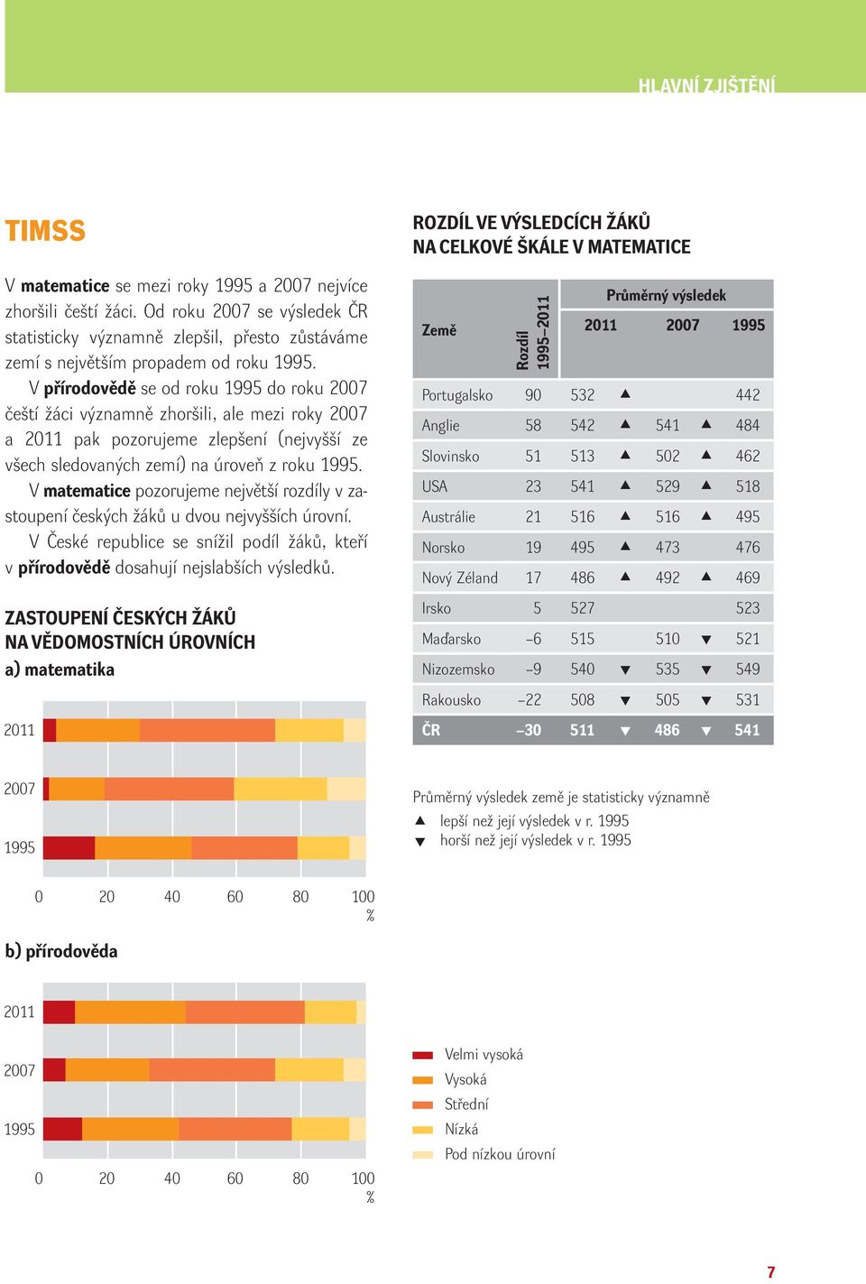 V přírodovědě se od roku 1995 do roku 2007 čeští žáci významně zhoršili, ale mezi roky 2007 a 2011 pak pozorujeme zlepšení (nejvyšší ze všech sledovaných zemí) na úroveň z roku 1995.