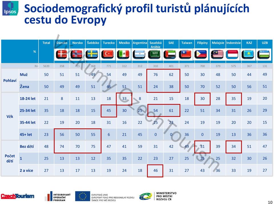 11 13 18 33 8 21 15 18 30 28 35 19 20 Věk 25-34 let 35 18 18 15 45 30 25 54 61 22 51 34 31 26 29 35-44 let 22 19 20 18 31 16 22 25 23 24 19 19 20 20 15 45+ let 23 56 50 55 6 21 45 0 0
