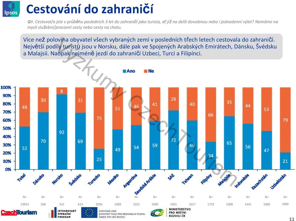 Více než polovina obyvatel všech vybraných zemív posledních třech letech cestovala do zahraničí.