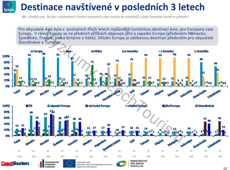 Pro obyvatele Asie byla v posledních třech letech nejčastějšíturistickou destinacíasie, pro Evropany zase Evropa.