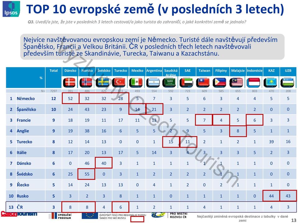 ČR v posledních třech letech navštěvovali především turisté ze Skandinávie, Turecka, Taiwanu a Kazachstánu.