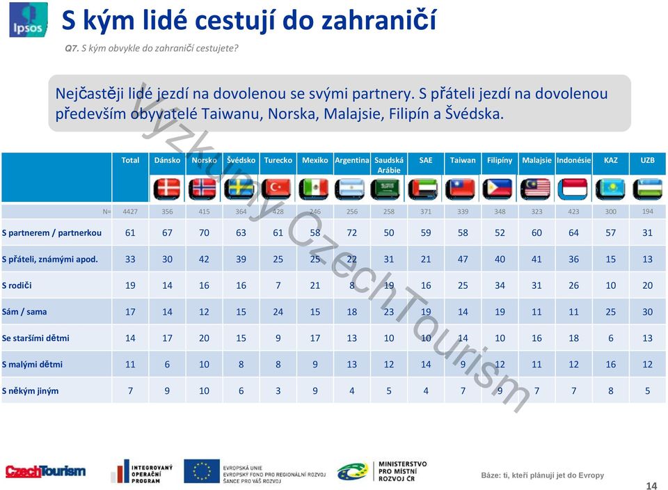 Total Dánsko Norsko Švédsko Turecko Mexiko Argentina Saudská Arábie Stačí dát do tabulky SAE Taiwan Filipíny Malajsie Indonésie KAZ UZB N= 4427 356 415 364 428 246 256 258 371 339 348 323 423 300 194