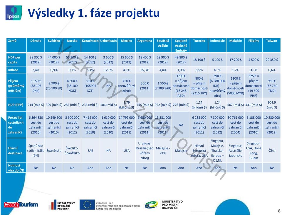 (2012) 18400 $ (2012) 28 900 $ (2012) Spojené Arabské Emiráty 49 800 $ (2012) Turecko Indonésie Malajsie Filipíny Taiwan 18 190 $ 5 100 $ 17 200 $ 4 500 $ 20 350 $ Inflace 2,4% 0,9% 0,7% 5,1% 12,8%