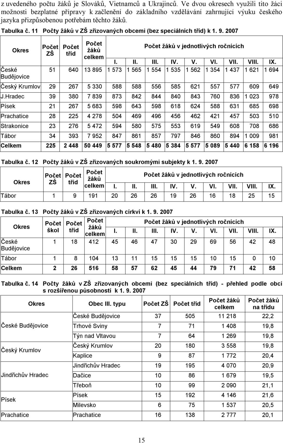 11 Počty žáků v ZŠ zřizovaných obcemi (bez speciálních tříd) k 1. 9. 2007 Okres České Budějovice Počet ZŠ Počet tříd Počet žáků celkem Počet žáků v jednotlivých ročnících I. II. III. IV. V. VI. VII.