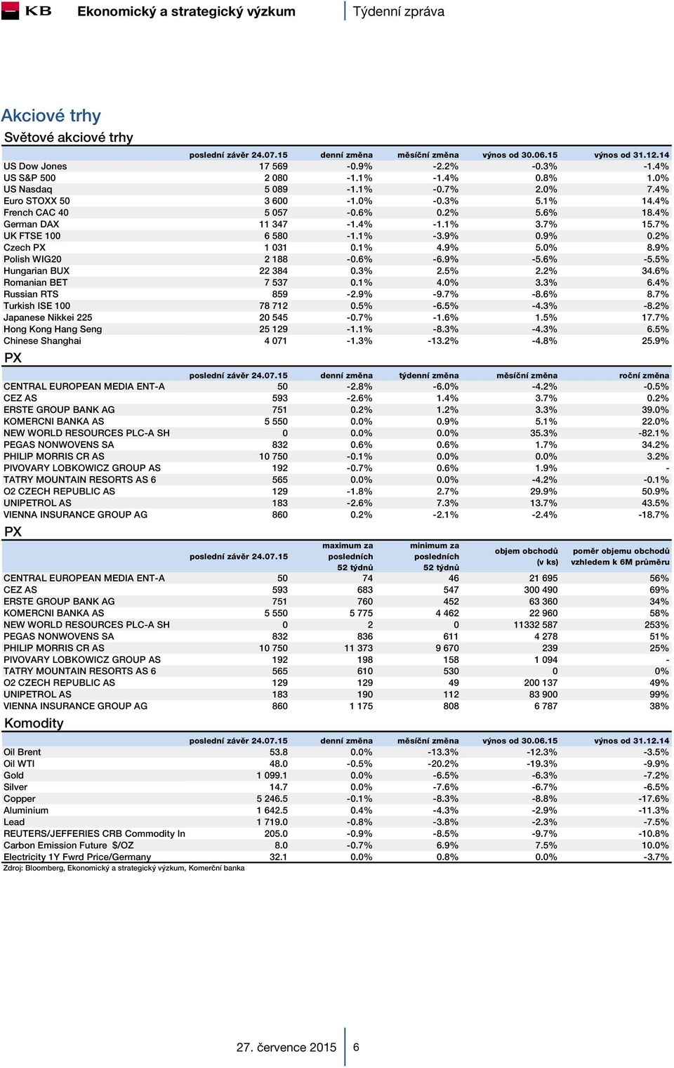 9% 0.2% Czech PX 1 031 0.1% 4.9% 5.0% 8.9% Polish WIG20 2 188-0.6% -6.9% -5.6% -5.5% Hungarian BUX 22 384 0.3% 2.5% 2.2% 34.6% Romanian BET 7 537 0.1% 4.0% 3.3% 6.4% Russian RTS 859-2.9% -9.7% -8.