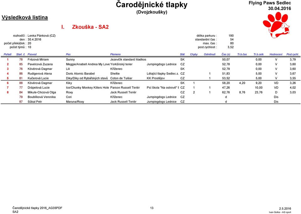 1 78 Frézová Miriam Sunny Jezevčík standard hladkosrstý SK 50,07 0,00 V 3,79 2 85 Pavelcová Zuzana Meggie/Anabell Andrea My Lovefor Yorkšírský terier Jumpingdogs Lednice CZ 52,78 0,00 V 3,60 3 76