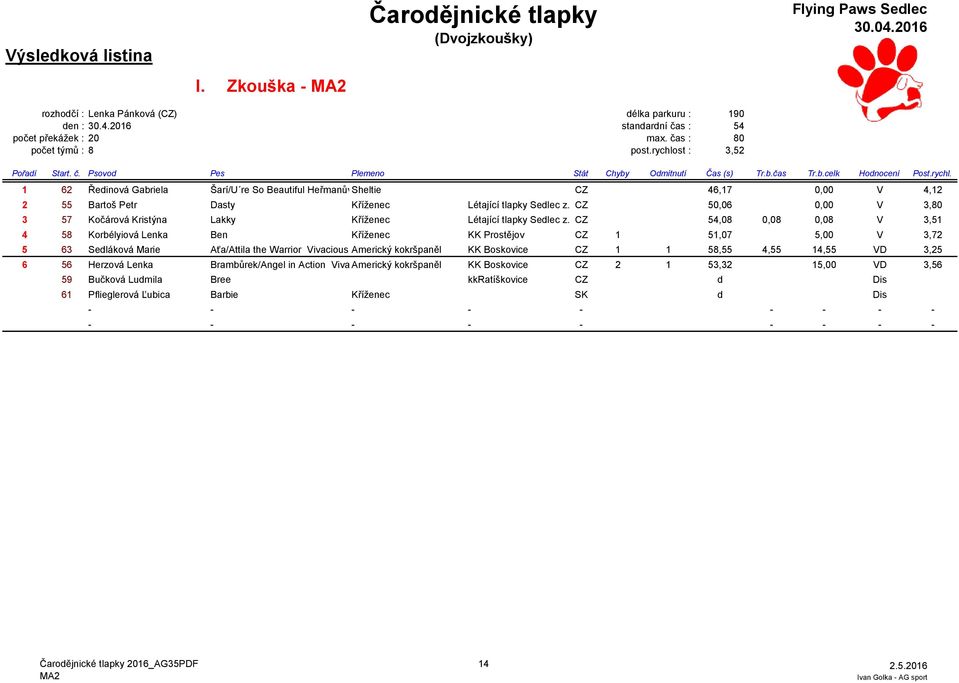 s.cz 54,08 0,08 0,08 V 3,51 4 58 Korbélyiová Lenka Ben Kříženec KK Prostějov CZ 1 51,07 5,00 V 3,72 5 63 Sedláková Marie Aťa/Attila the Warrior Vivacious Diamonds Americký kokršpaněl KK Boskovice CZ